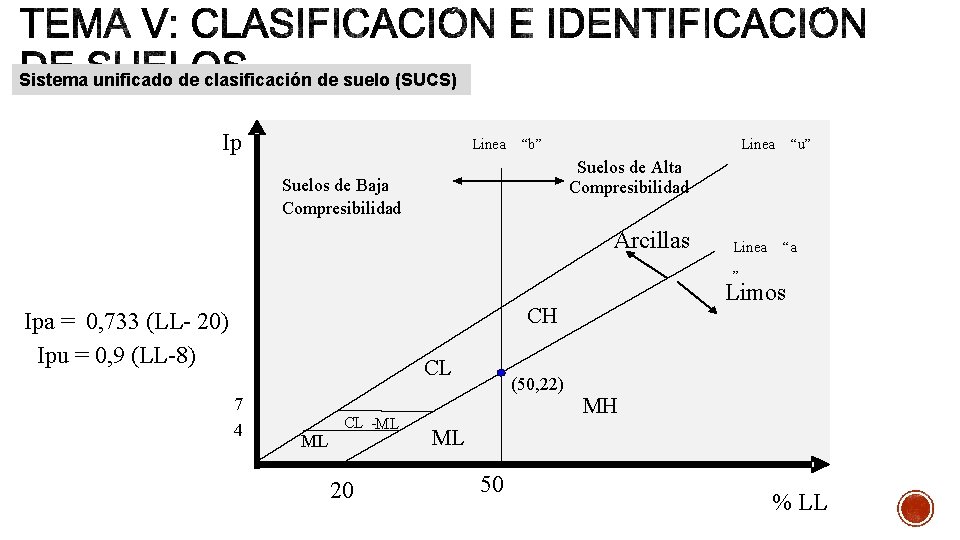 Sistema unificado de clasificación de suelo (SUCS) Ip Linea “b” “u” Linea Suelos de