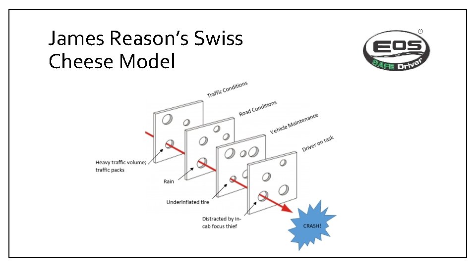 James Reason’s Swiss Cheese Model 
