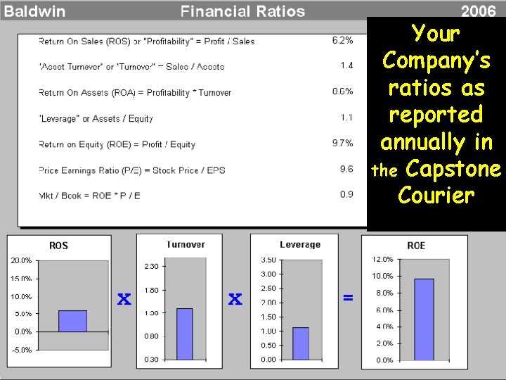 Your Company’s ratios as reported annually in the Capstone Courier 