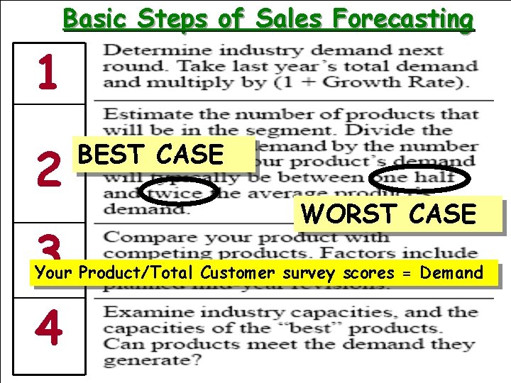 Basic Steps of Sales Forecasting 1 2 3 BEST CASE WORST CASE Your Product/Total