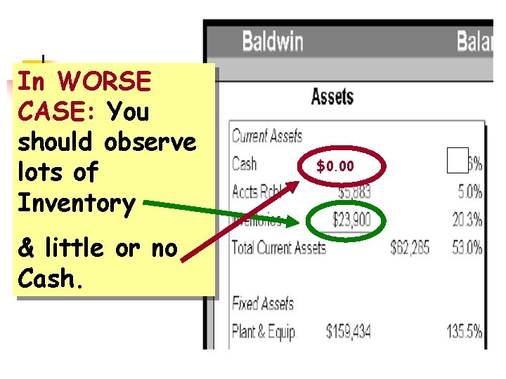 In WORSE CASE: You should observe lots of Inventory & little or no Cash.