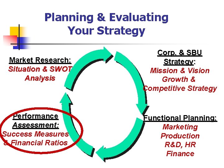 Planning & Evaluating Your Strategy Market Research: Situation & SWOT Analysis Performance Assessment: Success