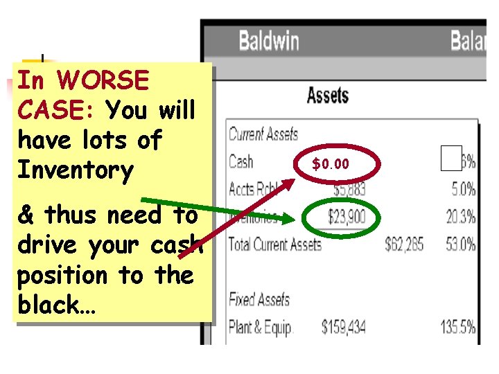 In WORSE CASE: You will have lots of Inventory & thus need to drive