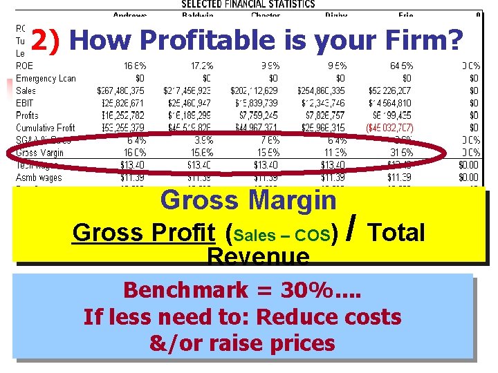 2) How Profitable is your Firm? Gross Margin Gross Profit (Sales – COS) /