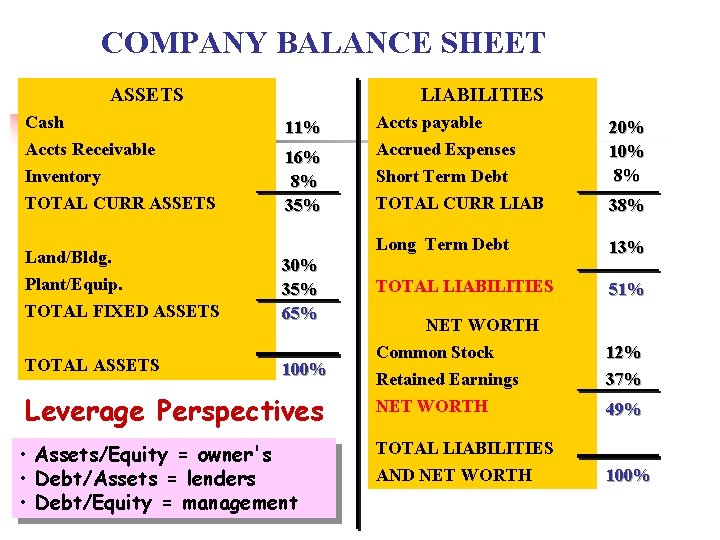 COMPANY BALANCE SHEET ASSETS Cash Accts Receivable Inventory TOTAL CURR ASSETS Land/Bldg. Plant/Equip. TOTAL
