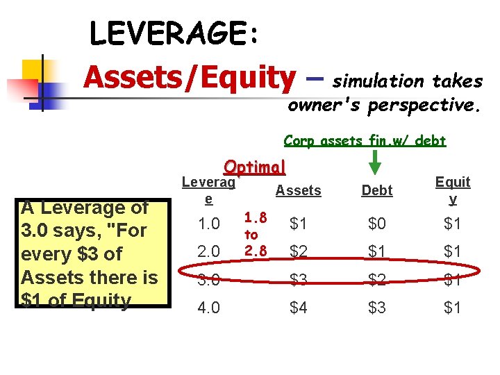 LEVERAGE: Assets/Equity – simulation takes owner's perspective. Corp assets fin. w/ debt Optimal A