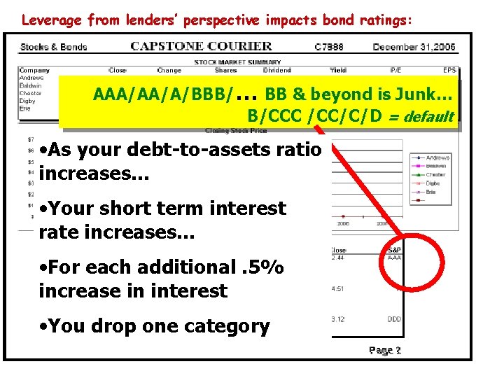 Leverage from lenders’ perspective impacts bond ratings: AAA/AA/A/BBB/… BB & beyond is Junk… B/CCC