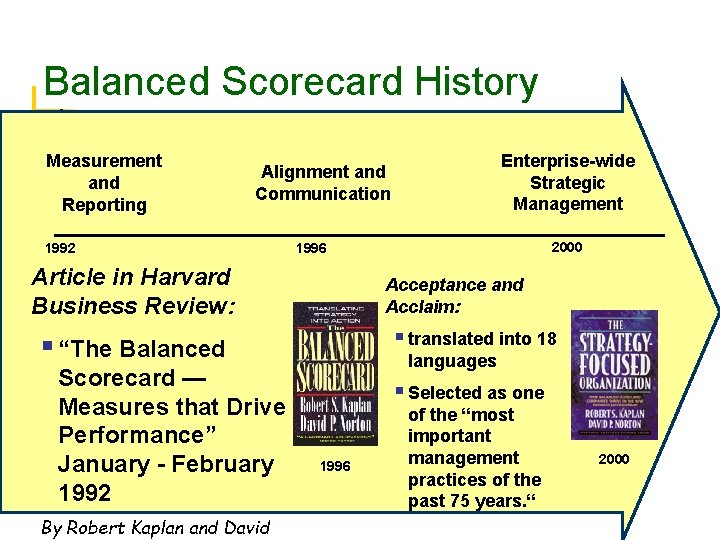 Balanced Scorecard History Measurement and Reporting Enterprise-wide Strategic Management Alignment and Communication 1992 Article