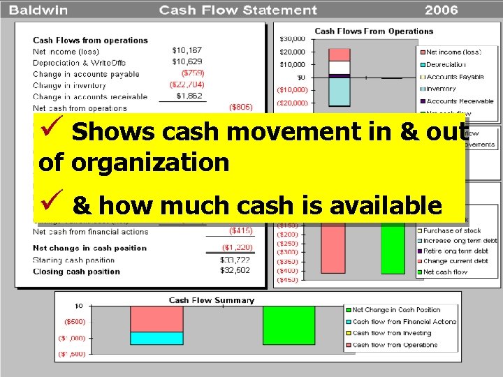 ü Shows cash movement in & out of organization ü & how much cash
