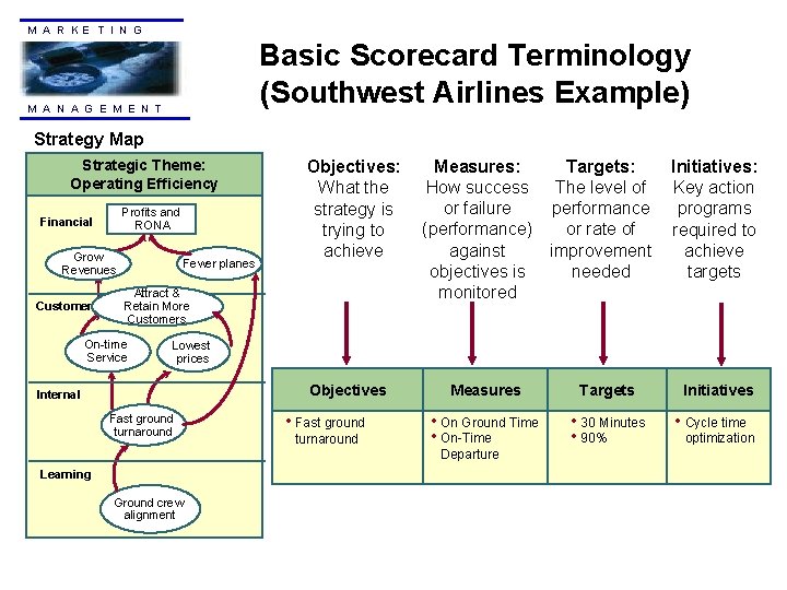 M A R KE T I N G Basic Scorecard Terminology (Southwest Airlines Example)