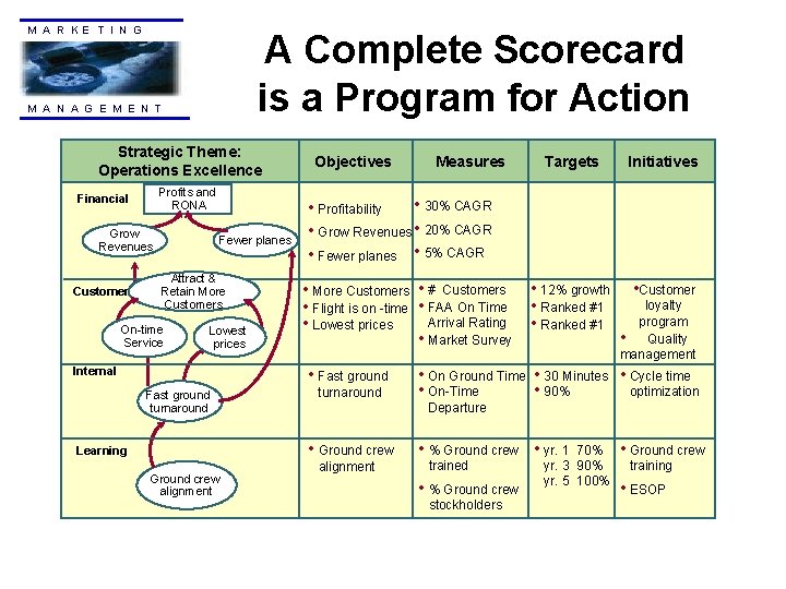 M A R KE T I N G A Complete Scorecard is a Program