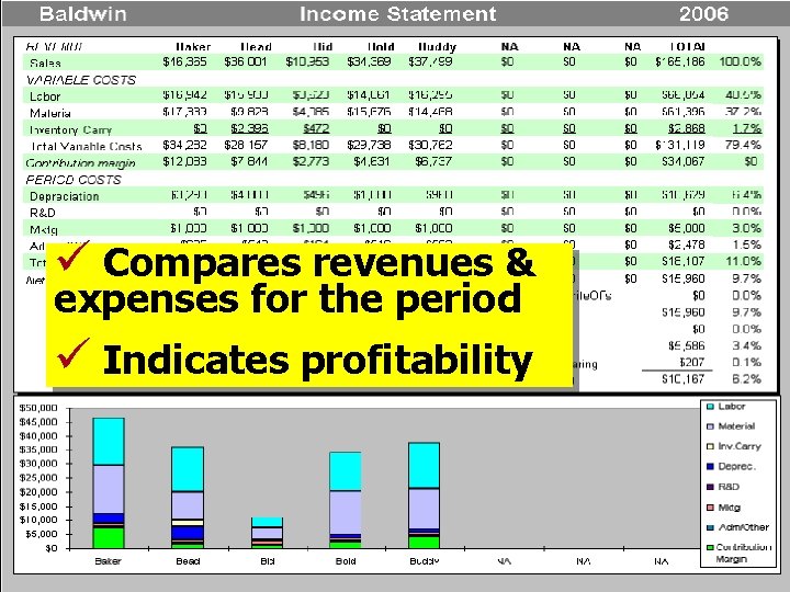 ü Compares revenues & expenses for the period ü Indicates profitability 