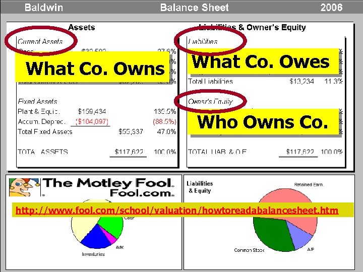 What Co. Owns What Co. Owes Who Owns Co. http: //www. fool. com/school/valuation/howtoreadabalancesheet. htm