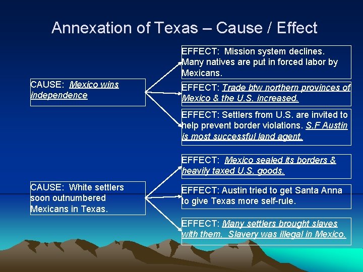 Annexation of Texas – Cause / Effect EFFECT: Mission system declines. Many natives are