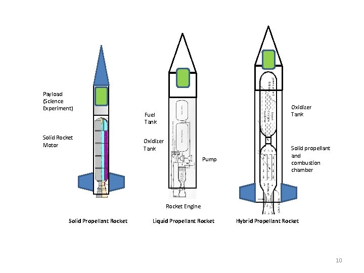 Payload (Science Experiment) Solid Rocket Motor Oxidizer Tank Fuel Tank Oxidizer Tank Pump Solid Payload (Science Experiment) Solid Rocket Motor Oxidizer Tank Fuel Tank Oxidizer Tank Pump Solid