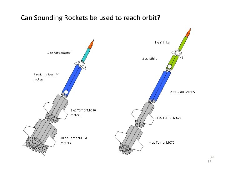 Can Sounding Rockets be used to reach orbit? 14 14 Can Sounding Rockets be used to reach orbit? 14 14