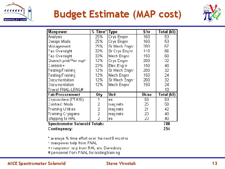 Budget Estimate (MAP cost) MICE Spectrometer Solenoid Steve Virostek 13 