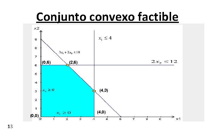 Conjunto convexo factible (0, 6) (2, 6) (4, 3) (0, 0) 13 (4, 0)