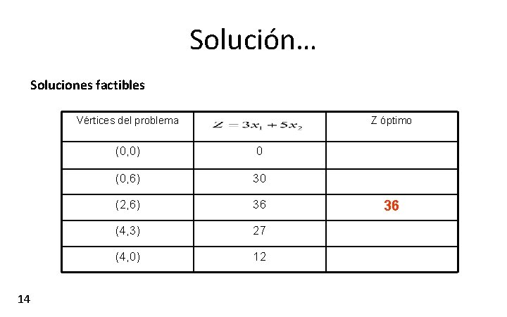 Solución… Soluciones factibles Vértices del problema 14 Z óptimo (0, 0) 0 (0, 6)