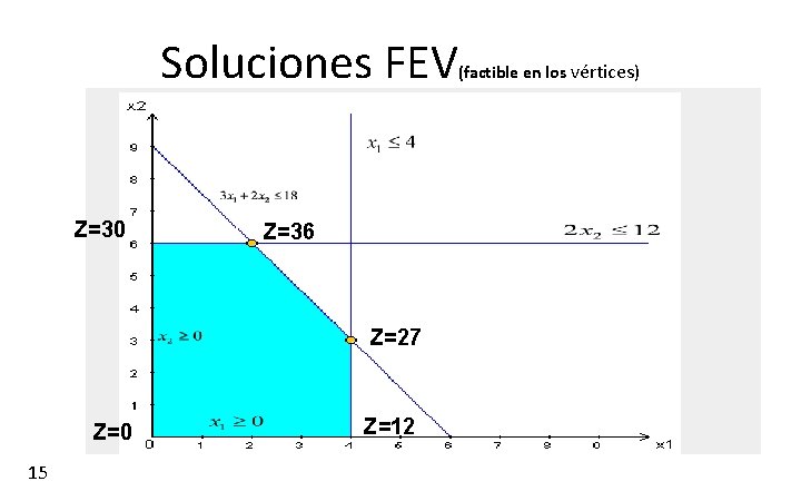 Soluciones FEV Z=30 Z=36 Z=27 Z=0 15 Z=12 (factible en los vértices) 
