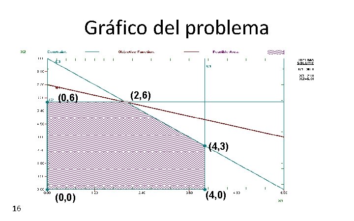 Gráfico del problema (0, 6) (2, 6) (4, 3) (0, 0) 16 (4, 0)