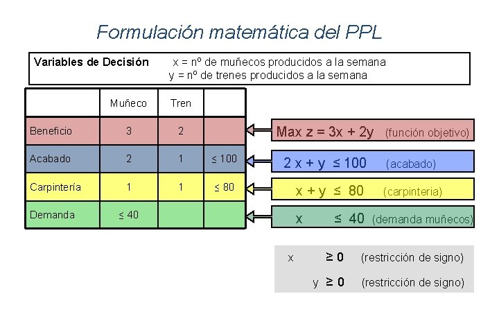 Formulación matemática del PPL Variables de Decisión x = nº de muñecos producidos a