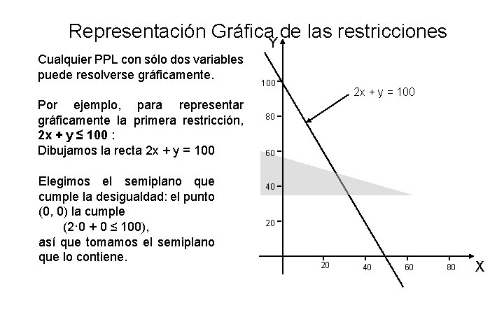 Representación Gráfica. Y de las restricciones Cualquier PPL con sólo dos variables puede resolverse