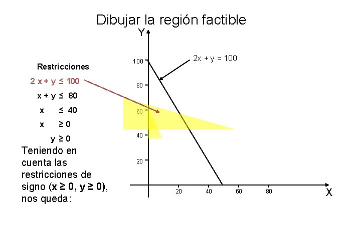 Dibujar la región factible Y Restricciones 2 x + y ≤ 100 2 x