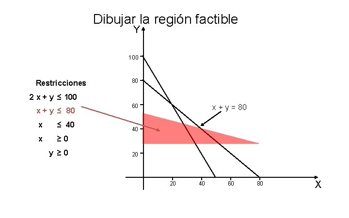 Dibujar la región factible Y 100 Restricciones 80 2 x + y ≤ 100