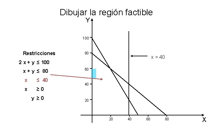 Dibujar la región factible Y 100 Restricciones 80 x = 40 2 x +