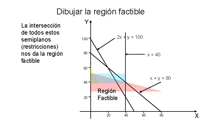 Dibujar la región factible La intersección de todos estos semiplanos (restricciones) nos da la