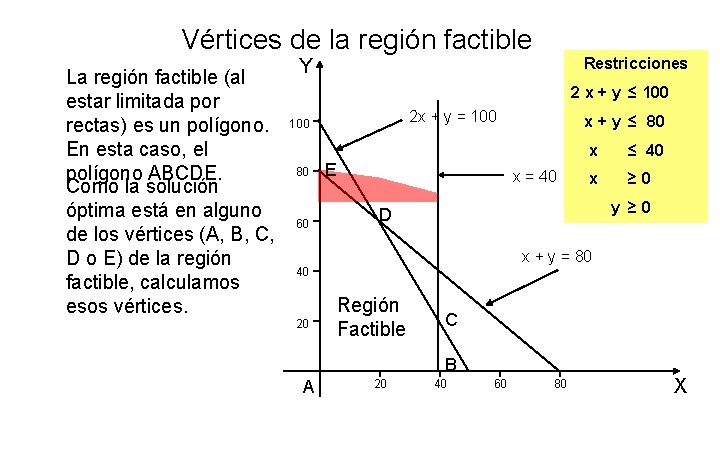 Vértices de la región factible La región factible (al estar limitada por rectas) es