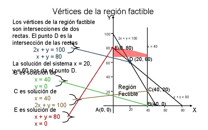 Vértices de la región factible Los vértices de la región factible son intersecciones de