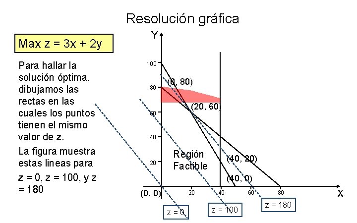Resolución gráfica Max z = 3 x + 2 y Para hallar la solución
