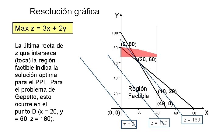 Resolución gráfica Max z = 3 x + 2 y La última recta de