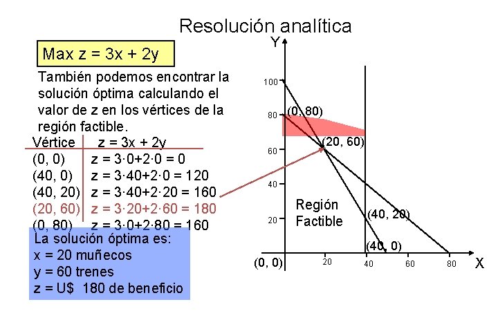 Resolución analítica Max z = 3 x + 2 y También podemos encontrar la