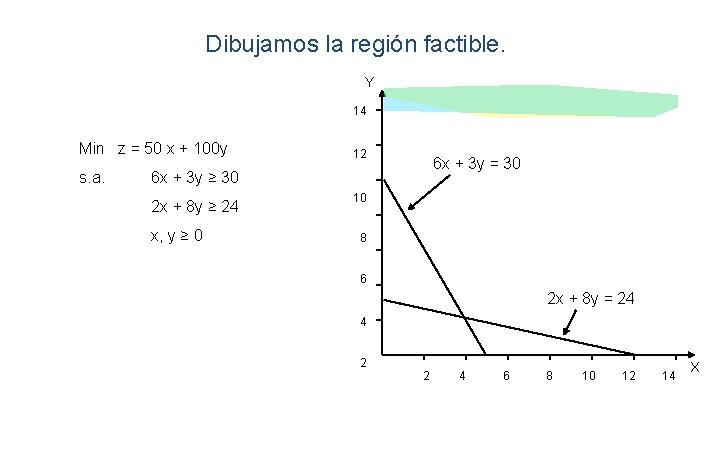 Dibujamos la región factible. Y 14 Min z = 50 x + 100 y