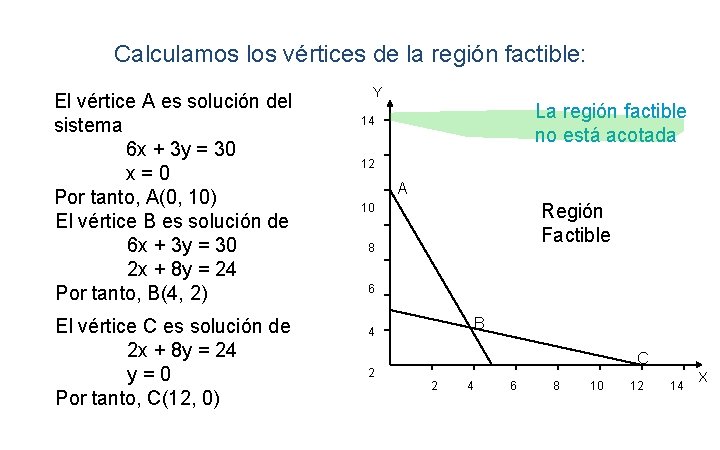 Calculamos los vértices de la región factible: El vértice A es solución del sistema