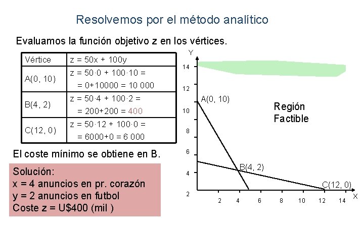 Resolvemos por el método analítico Evaluamos la función objetivo z en los vértices. Vértice