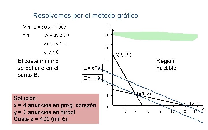 Resolvemos por el método gráfico Y Min z = 50 x + 100 y