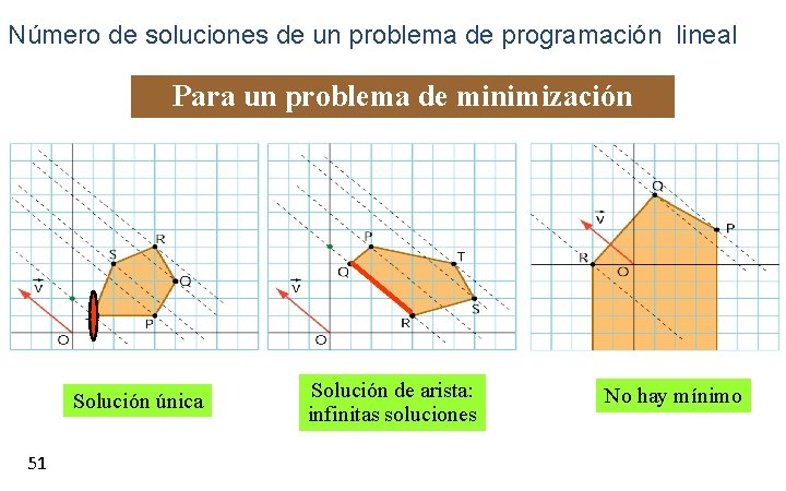 Número de soluciones de un problema de programación lineal Para un problema de minimización