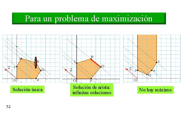 Para un problema de maximización Solución única 52 Solución de arista: infinitas soluciones No