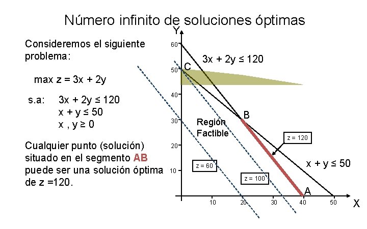 Número infinito de soluciones óptimas Y Consideremos el siguiente problema: 60 50 C 3