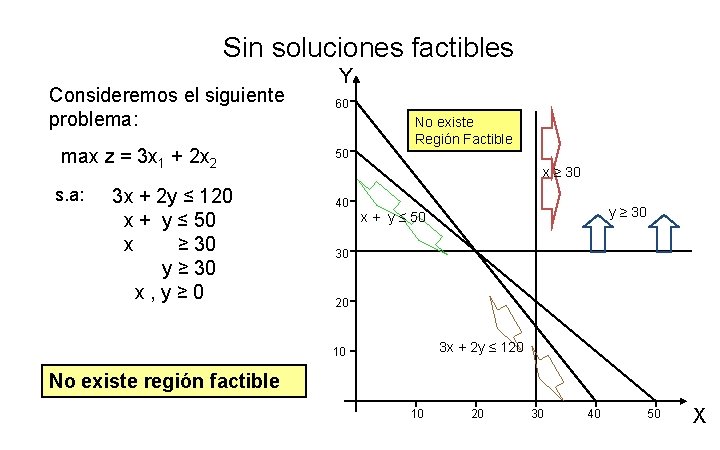 Sin soluciones factibles Consideremos el siguiente problema: max z = 3 x 1 +