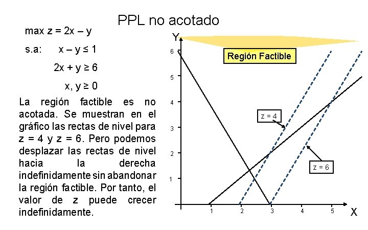 max z = 2 x – y s. a: PPL no acotado x–y≤ 1