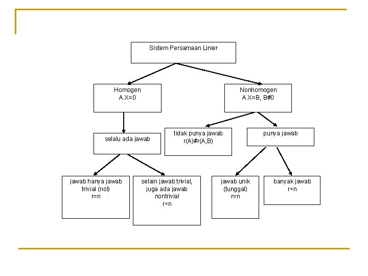 Sistem Persamaan Linier Homogen A. X=0 Nonhomogen A. X=B, B#0 selalu ada jawab hanya