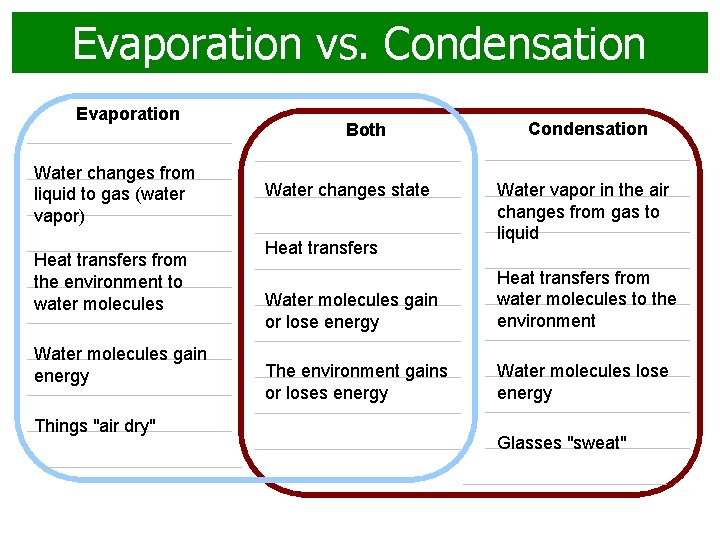 Evaporation vs. Condensation Evaporation Water changes from liquid to gas (water vapor) Heat transfers