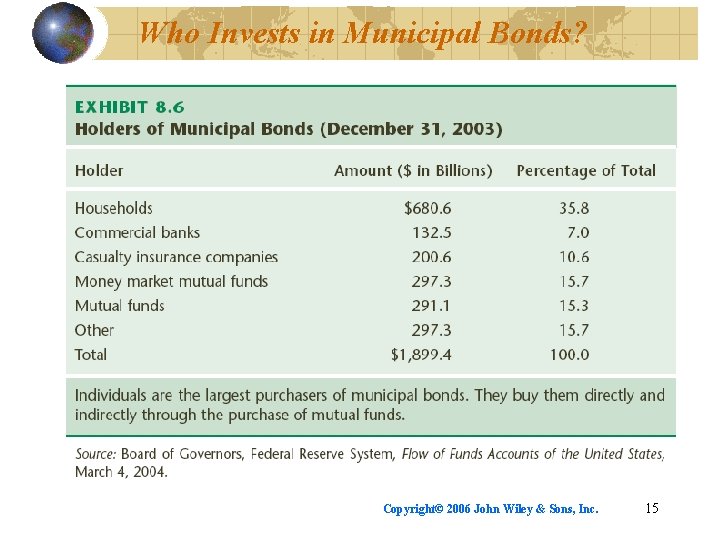 Who Invests in Municipal Bonds? Copyright© 2006 John Wiley & Sons, Inc. 15 