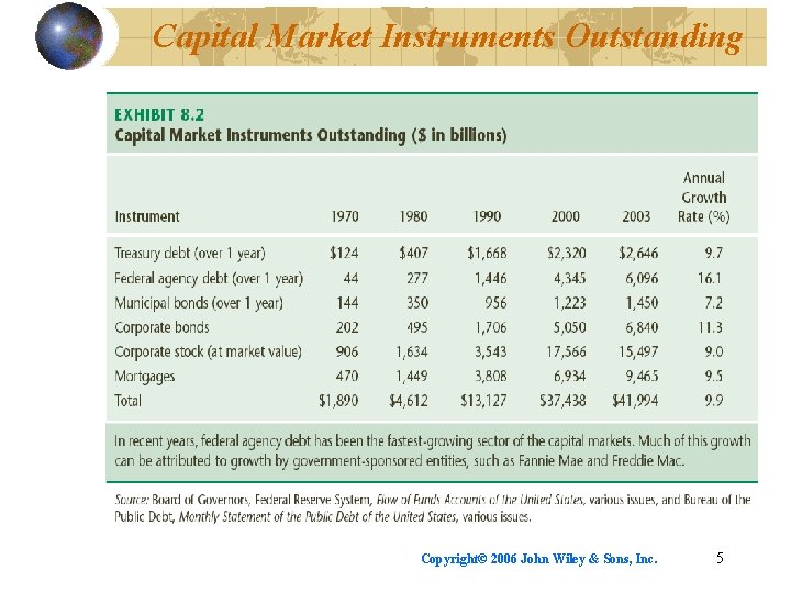 Capital Market Instruments Outstanding Copyright© 2006 John Wiley & Sons, Inc. 5 