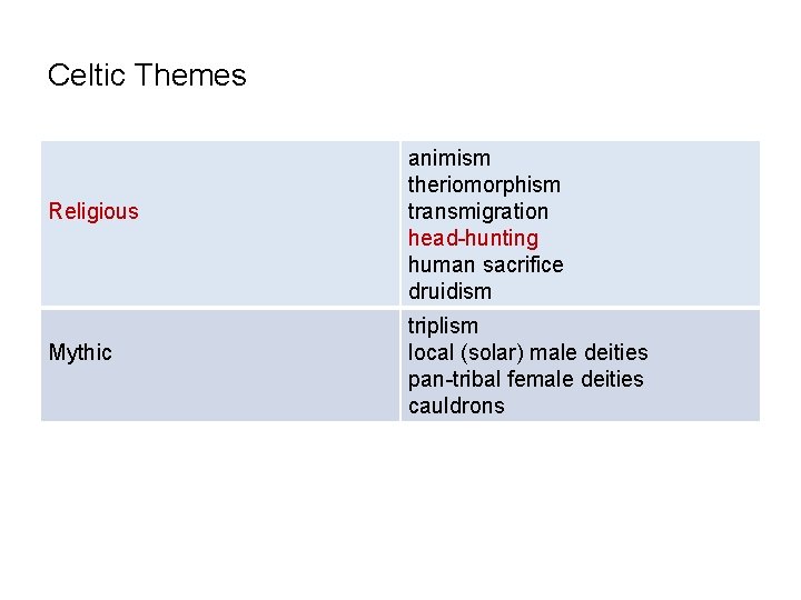 Celtic Themes Religious Mythic animism theriomorphism transmigration head-hunting human sacrifice druidism triplism local (solar)